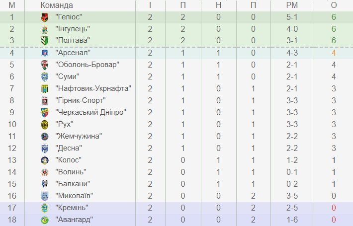 Футболісти «Кременя» спробують відібрати очки в Сумах. Пряма трансляція Футболісти «Кременя» спробують відібрати очки в Сумах. Пряма трансляція