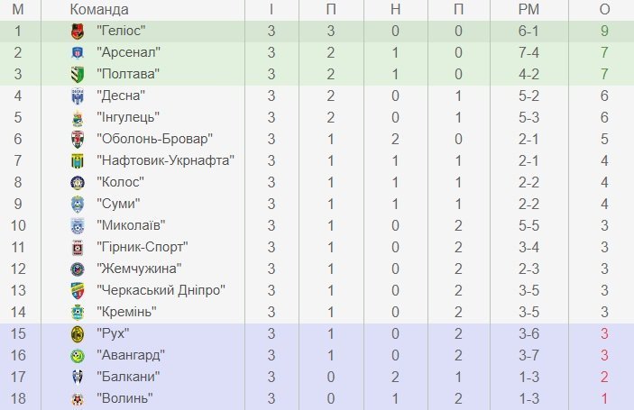 Футболісти «Кременя» «вигризають» першу перемогу в Першій лізі Футболісти «Кременя» «вигризають» першу перемогу в Першій лізі