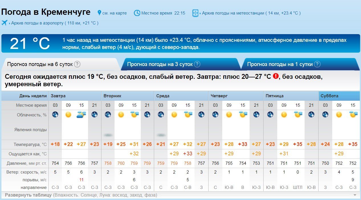 Спека повертається: тиждень у Кременчуці буде сухим, ясним та спекотним Спека повертається: тиждень у Кременчуці буде сухим, ясним та спекотним