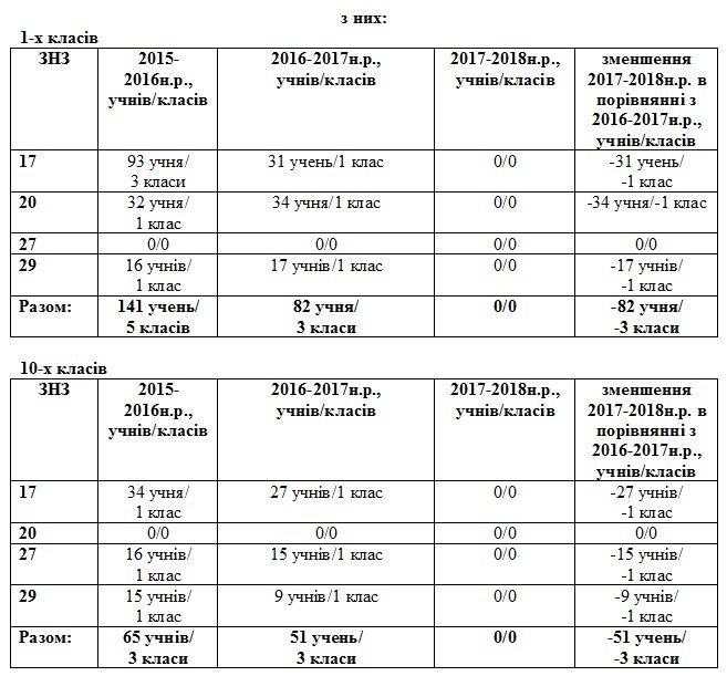 У Кременчуці не знайшлося достатньо бажаючих віддавати першачків до російськомовної школи – її реорганізують У Кременчуці не знайшлося достатньо бажаючих віддавати першачків до російськомовної школи – її реорганізують