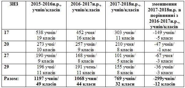 У Кременчуці не знайшлося достатньо бажаючих віддавати першачків до російськомовної школи – її реорганізують У Кременчуці не знайшлося достатньо бажаючих віддавати першачків до російськомовної школи – її реорганізують