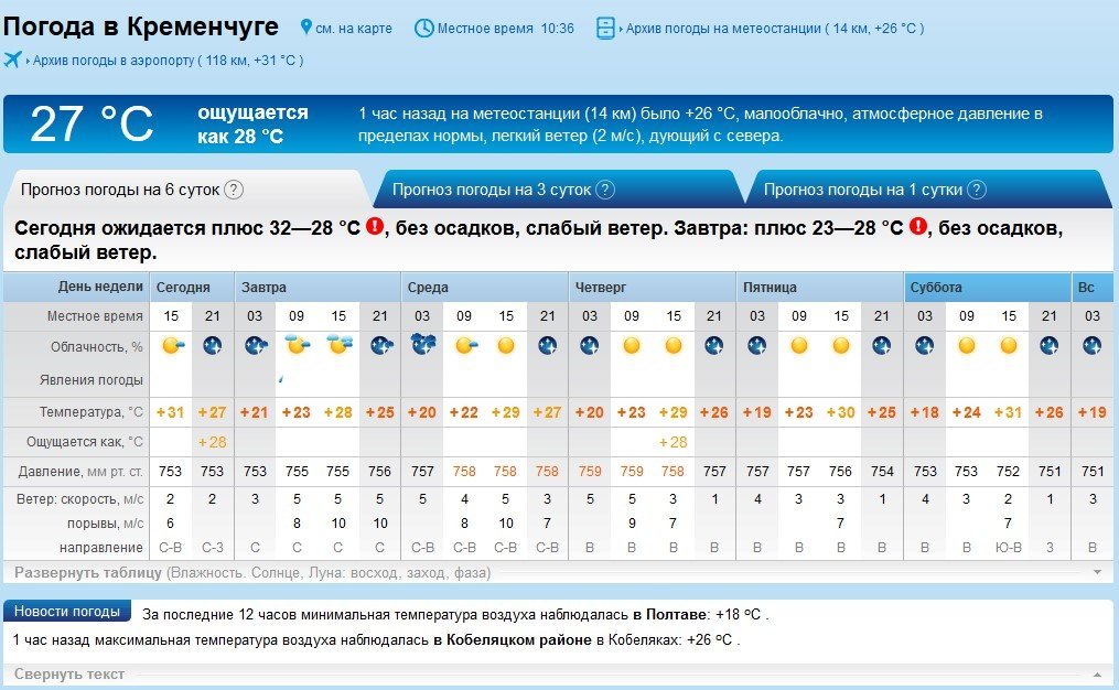 Чуть легче: адская жара в Кременчуге сбавит обороты, но лишь немного Чуть легче: адская жара в Кременчуге сбавит обороты, но лишь немного