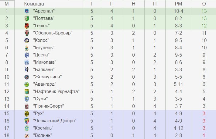 Футболісти «Кременя» зазнають поразки від «Оболонь-Бровар» Футболісти «Кременя» зазнають поразки від «Оболонь-Бровар»