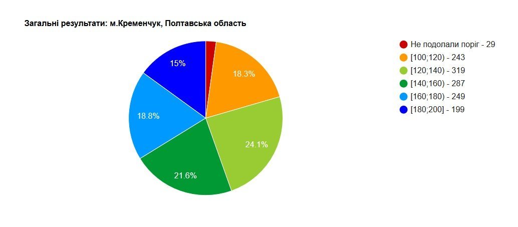 ЗНО-2017: кременчуцькі школярі найгірше знають математику, а найкраще - українську ЗНО-2017: кременчуцькі школярі найгірше знають математику, а найкраще - українську