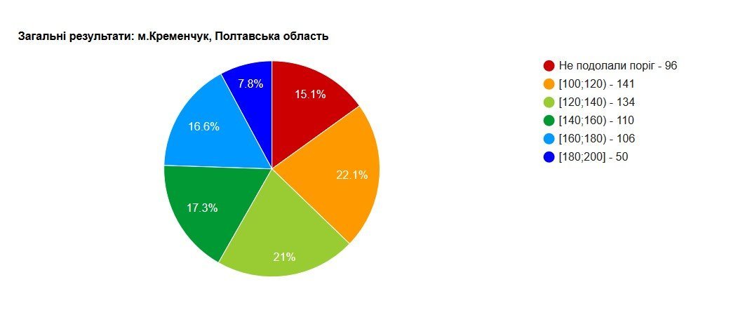 ЗНО-2017: кременчуцькі школярі найгірше знають математику, а найкраще - українську ЗНО-2017: кременчуцькі школярі найгірше знають математику, а найкраще - українську
