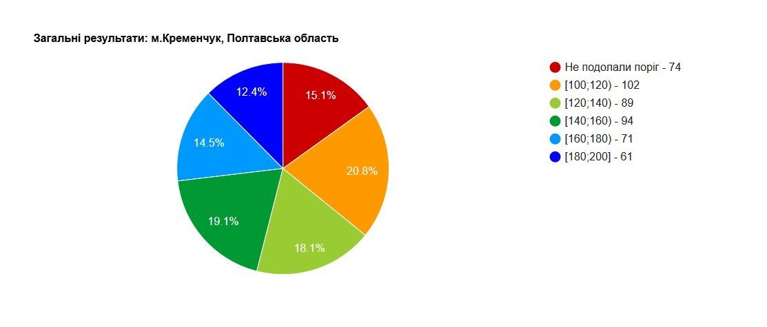 ЗНО-2017: кременчуцькі школярі найгірше знають математику, а найкраще - українську ЗНО-2017: кременчуцькі школярі найгірше знають математику, а найкраще - українську