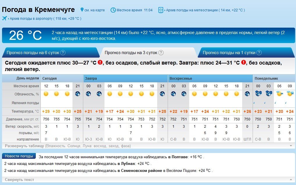 На выходных в Кременчуге будет стоять беспощадная жара На выходных в Кременчуге будет стоять беспощадная жара