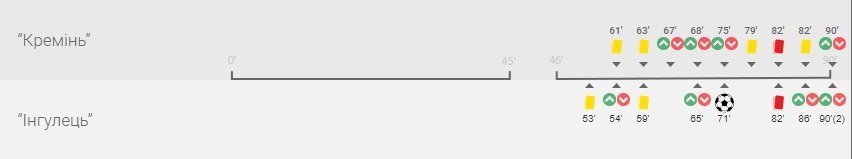 Футболісти «Кременя» програють «Інгульцю» Футболісти «Кременя» програють «Інгульцю»