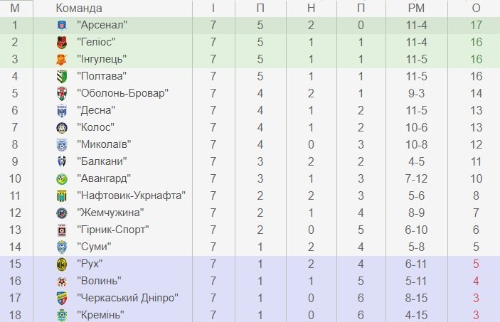 «Кремінь» вже не забиває 280 хвилин. Чи виправлять ситуацію у матчі з «Геліосом»? «Кремінь» вже не забиває 280 хвилин. Чи виправлять ситуацію у матчі з «Геліосом»?