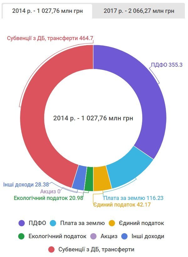 Бюджетна децентралізація: чи стало більше грошей у Кременчука? Бюджетна децентралізація: чи стало більше грошей у Кременчука?