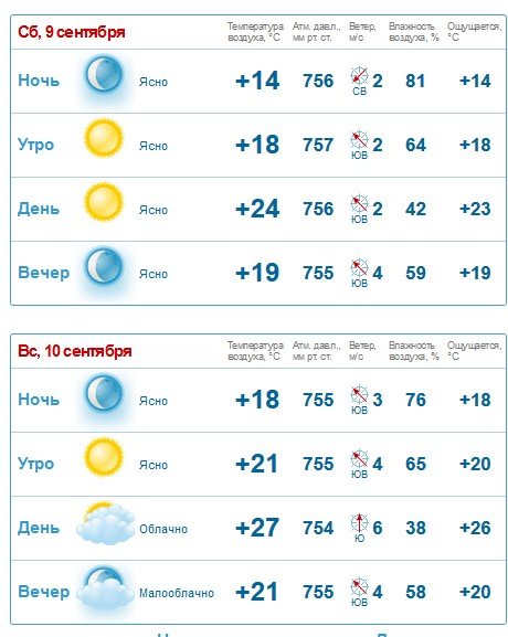 На выходных в Кременчуге будет тепло и сухо На выходных в Кременчуге будет тепло и сухо