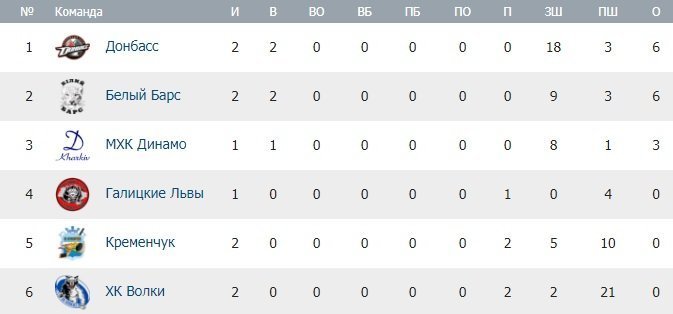 «Кременчук» поступився «Білому Барсу» на льоду і в кулачних боях «Кременчук» поступився «Білому Барсу» на льоду і в кулачних боях