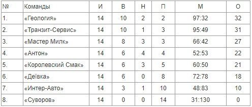 Фінішував «Кубок Дніпра» в Кременчуці. Результати змагань Фінішував «Кубок Дніпра» в Кременчуці. Результати змагань