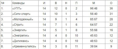 Фінішував «Кубок Дніпра» в Кременчуці. Результати змагань Фінішував «Кубок Дніпра» в Кременчуці. Результати змагань