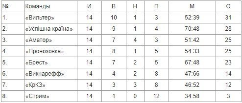 Фінішував «Кубок Дніпра» в Кременчуці. Результати змагань Фінішував «Кубок Дніпра» в Кременчуці. Результати змагань