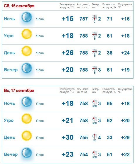 На вихідних погода у Кременчуці залишиться по-літньому теплою На вихідних погода у Кременчуці залишиться по-літньому теплою