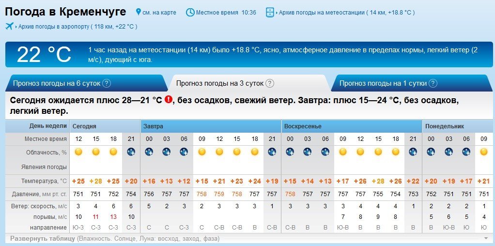 На вихідних погода у Кременчуці залишиться по-літньому теплою На вихідних погода у Кременчуці залишиться по-літньому теплою