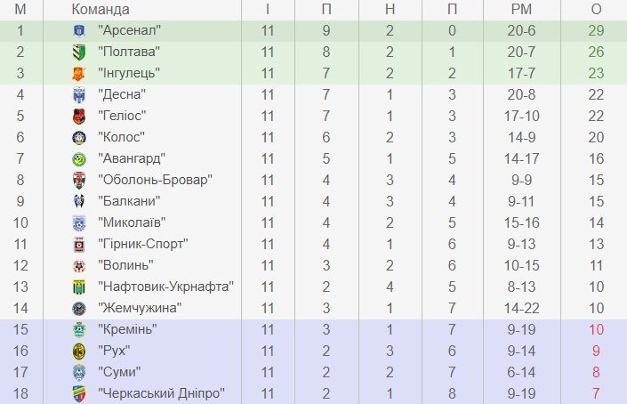 Футбольне дербі у Горішніх Плавнях: «Кремінь» - «Гірник-Спорт» Футбольне дербі у Горішніх Плавнях: «Кремінь» - «Гірник-Спорт»