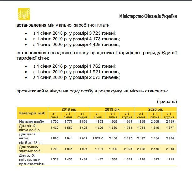 Проект Госбюджета на 2018 год: какими будут минимальная зарплата и пенсия Проект Госбюджета на 2018 год: какими будут минимальная зарплата и пенсия