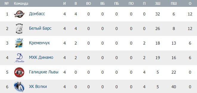 «Кременчук» обігнав «Динамо» після виїзної перемоги «Кременчук» обігнав «Динамо» після виїзної перемоги