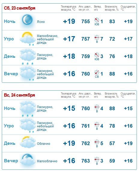 На выходных в Кременчуге будет дождливо и ветренно На выходных в Кременчуге будет дождливо и ветренно