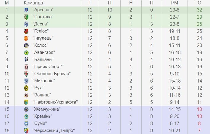 МФК «Кремінь» вдома приймає «Десну». Пряма трансляція МФК «Кремінь» вдома приймає «Десну». Пряма трансляція