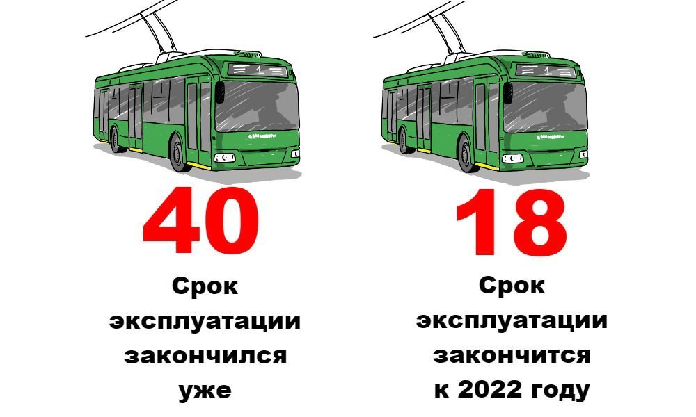 Загадка: сколько троллейбусов останется к 2022 году в Кременчуге? Загадка: сколько троллейбусов останется к 2022 году в Кременчуге?