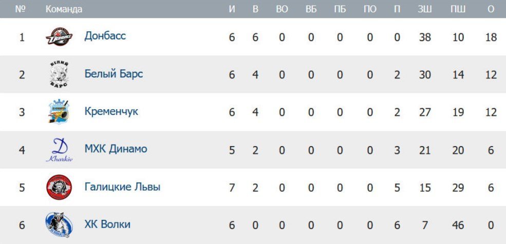 «Кременчук» приборкав кішок: обіграв «Левів» та наздогнав «Барсів» «Кременчук» приборкав кішок: обіграв «Левів» та наздогнав «Барсів»