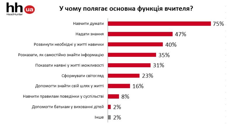 До дня вчителя: зразковий учитель яким його бачать українці До дня вчителя: зразковий учитель яким його бачать українці
