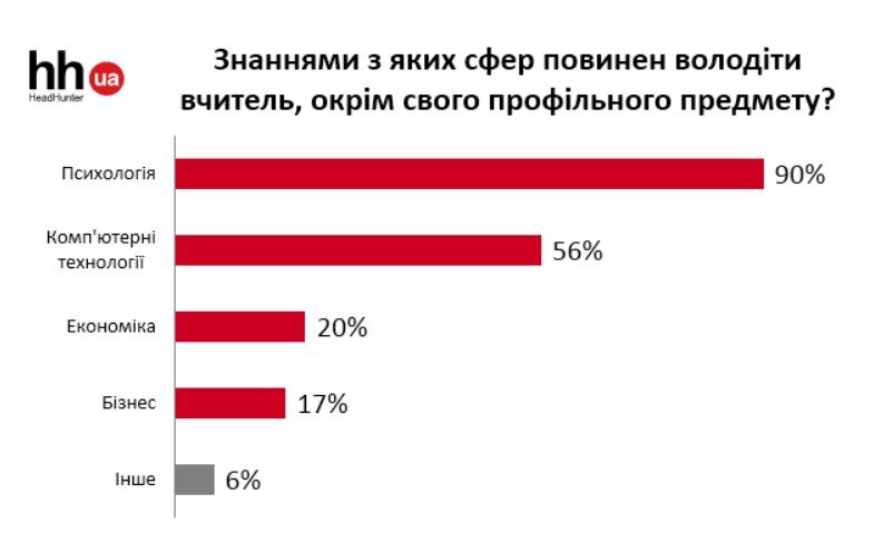 До дня вчителя: зразковий учитель яким його бачать українці До дня вчителя: зразковий учитель яким його бачать українці
