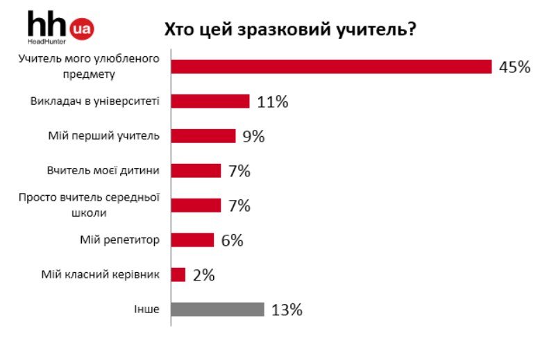 До дня вчителя: зразковий учитель яким його бачать українці До дня вчителя: зразковий учитель яким його бачать українці