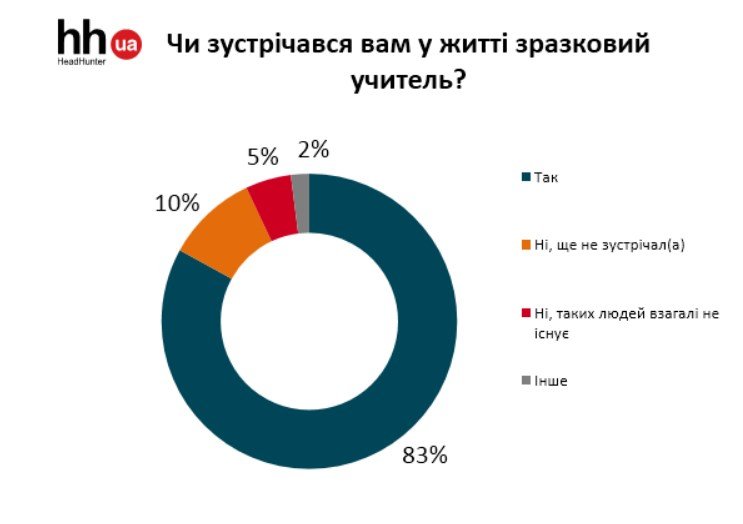 До дня вчителя: зразковий учитель яким його бачать українці До дня вчителя: зразковий учитель яким його бачать українці
