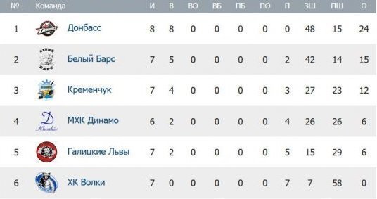 Хокеїсти «Кременчука» вперше в сезоні не закинули жодної шайби Хокеїсти «Кременчука» вперше в сезоні не закинули жодної шайби