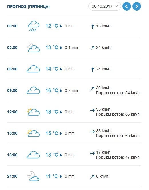 Тримайтесь міцніше: 6 жовтня у Кременчуці гулятиме вітрюган Тримайтесь міцніше: 6 жовтня у Кременчуці гулятиме вітрюган