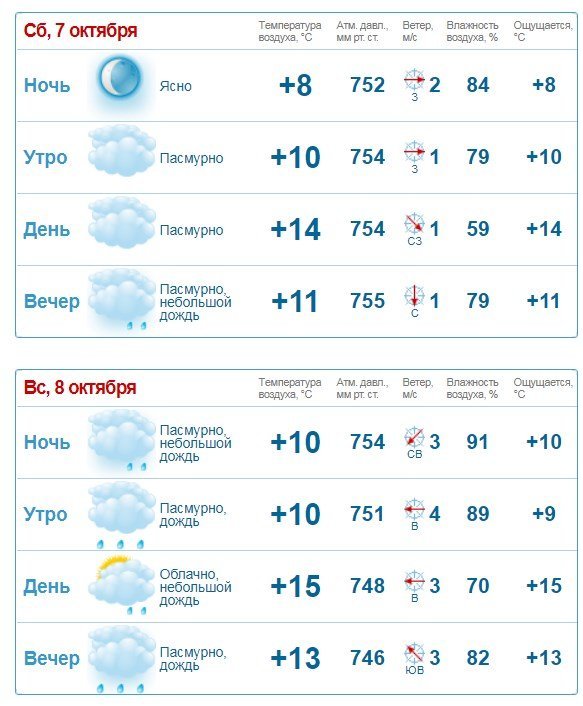 Вихідні у Кременчуці будуть дощовитими та туманними Вихідні у Кременчуці будуть дощовитими та туманними