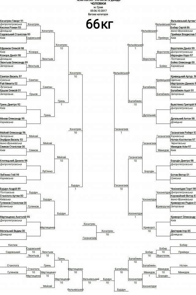 Дзюдоїст Андрій Бурдун завоював «бронзу» чемпіонату України Дзюдоїст Андрій Бурдун завоював «бронзу» чемпіонату України