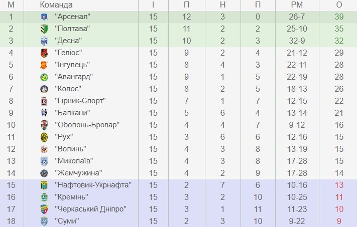 Все нижче і нижче: Кремінь не реалізовує пенальті та пропускає тричі Все нижче і нижче: Кремінь не реалізовує пенальті та пропускає тричі
