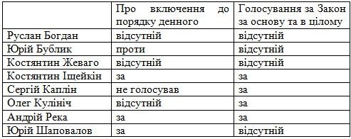 Як проголосували нардепи від Полтавщини за визнання Російської Федерації країною-агресором Як проголосували нардепи від Полтавщини за визнання Російської Федерації країною-агресором