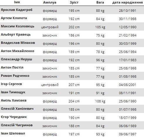 «Кремінь» перемагає «Черкаських мавп» та очолює турнірну таблицю «Кремінь» перемагає «Черкаських мавп» та очолює турнірну таблицю