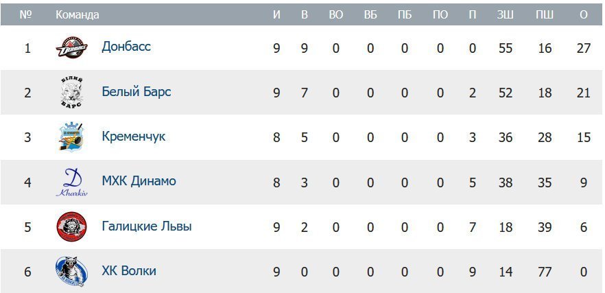 «Кременчук» перемагає «Вовків» «Кременчук» перемагає «Вовків»