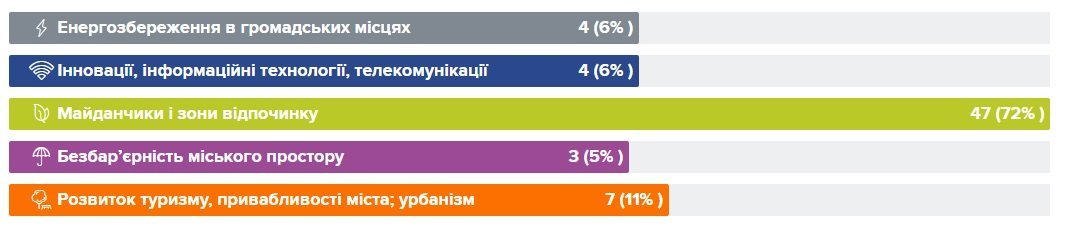 Встигнути в останній вагон: 20 проектів «Громадського бюджету» подали кременчужани у заключний день Встигнути в останній вагон: 20 проектів «Громадського бюджету» подали кременчужани у заключний день