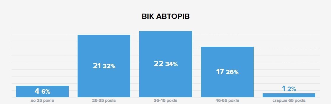 Встигнути в останній вагон: 20 проектів «Громадського бюджету» подали кременчужани у заключний день Встигнути в останній вагон: 20 проектів «Громадського бюджету» подали кременчужани у заключний день