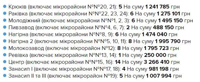 Встигнути в останній вагон: 20 проектів «Громадського бюджету» подали кременчужани у заключний день Встигнути в останній вагон: 20 проектів «Громадського бюджету» подали кременчужани у заключний день