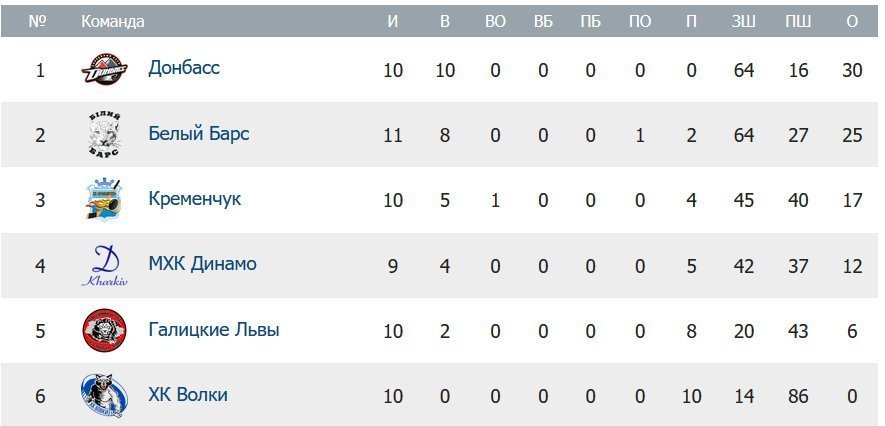 Кременчуцькі хокеїсти поступилися «білим барсам» Кременчуцькі хокеїсти поступилися «білим барсам»