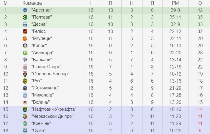 МФК «Кремінь» завершує перше коло чемпіонату грою з непереможними. Пряма трансляція МФК «Кремінь» завершує перше коло чемпіонату грою з непереможними. Пряма трансляція