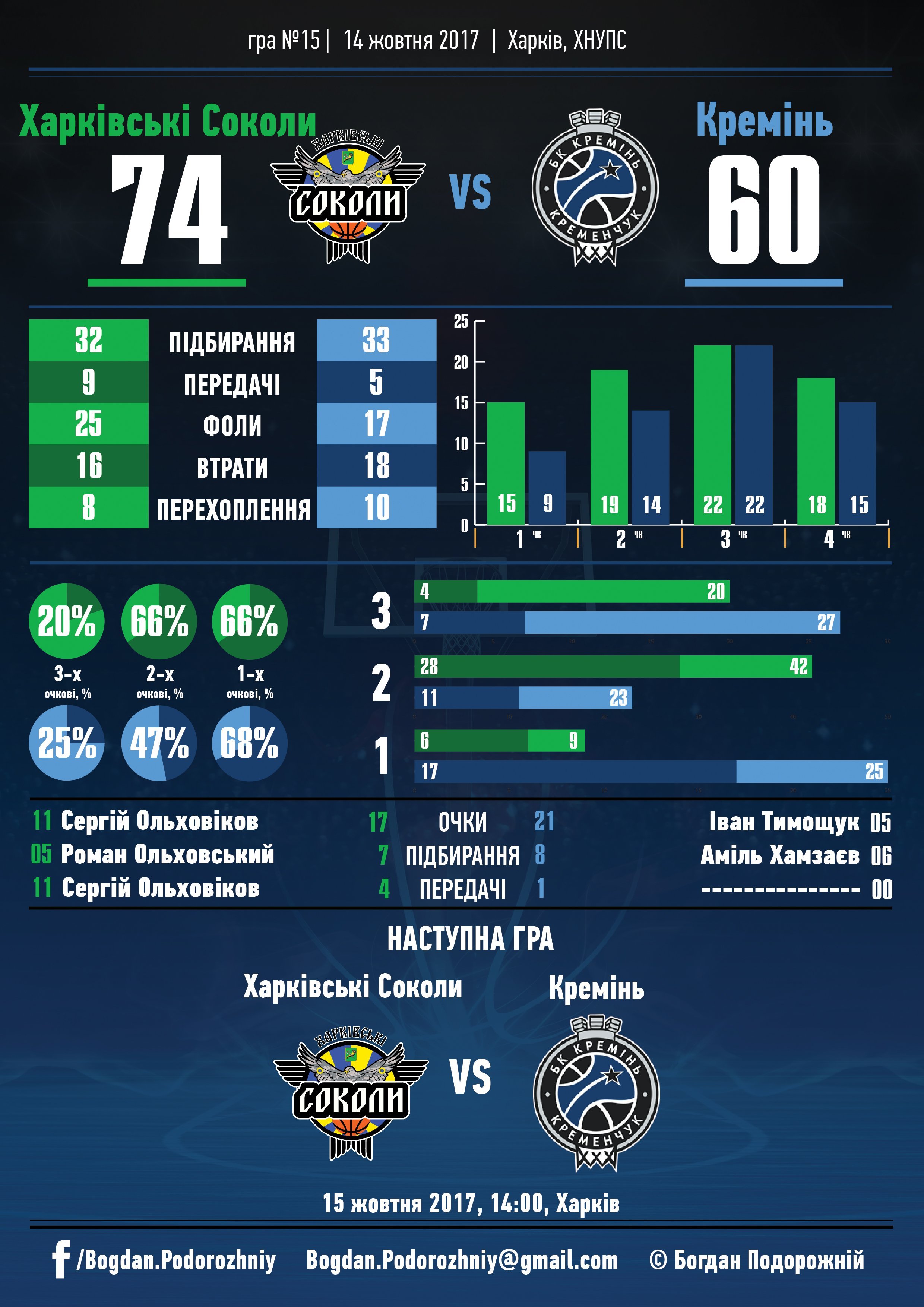 «Харківські Соколи» впевнено переграли «Кремінь» «Харківські Соколи» впевнено переграли «Кремінь»