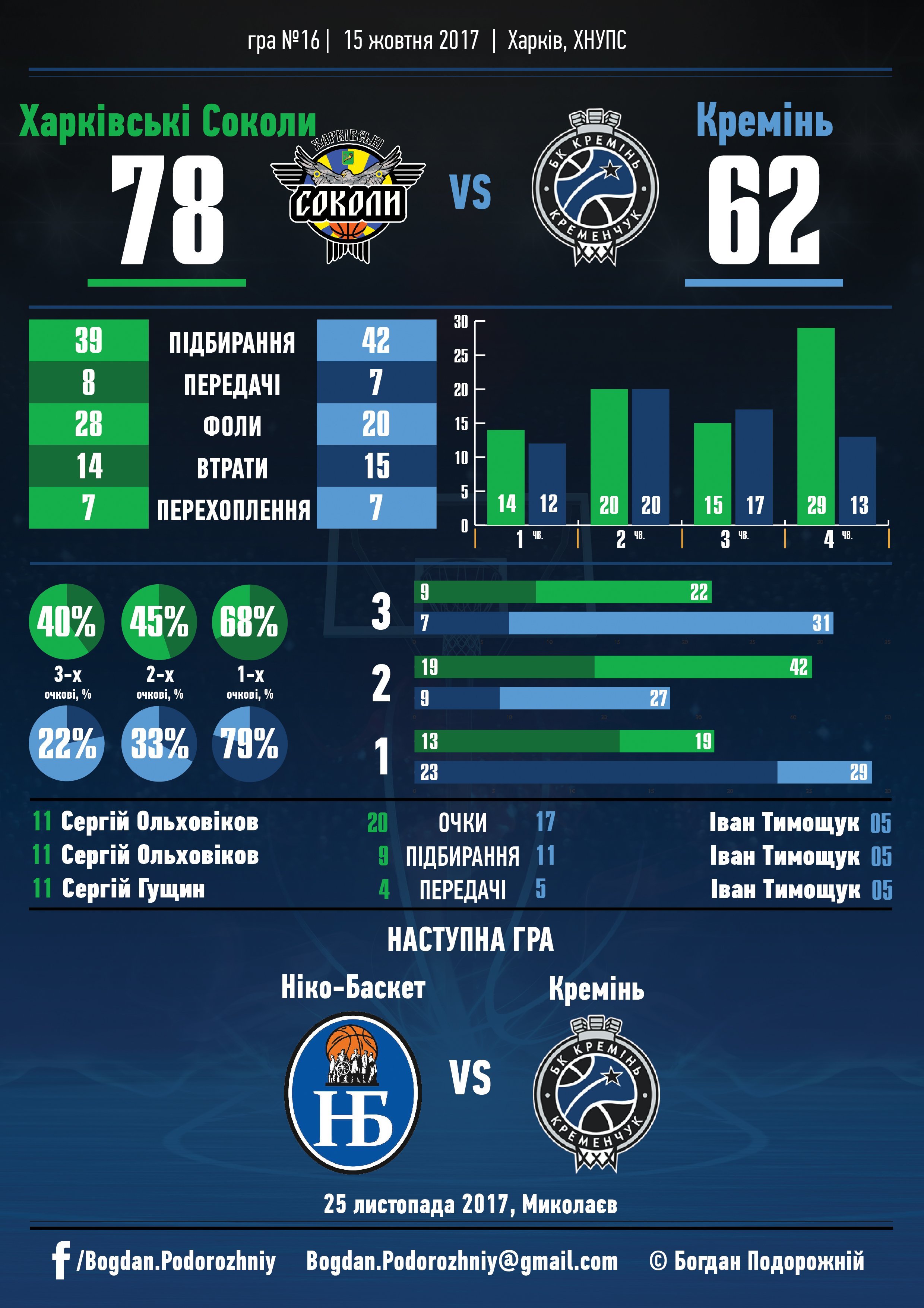 «Харківські Соколи» впевнено переграли «Кремінь» «Харківські Соколи» впевнено переграли «Кремінь»