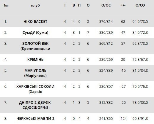 «Харківські Соколи» впевнено переграли «Кремінь» «Харківські Соколи» впевнено переграли «Кремінь»