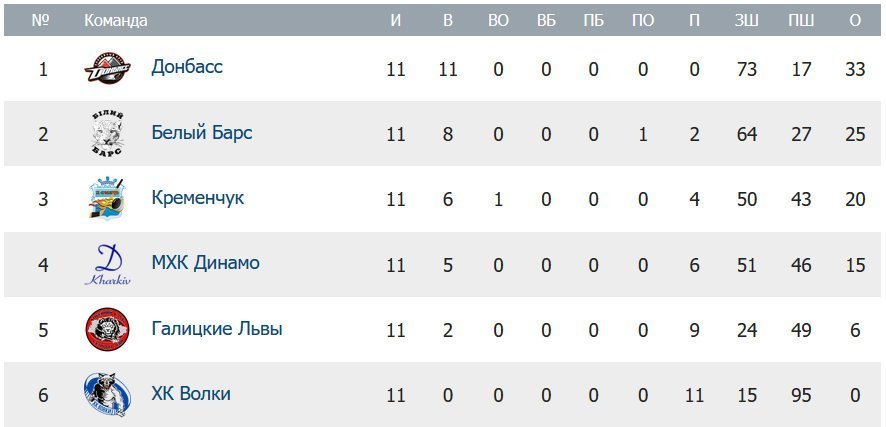 Хокейний клуб «Кременчук» перемагає та відривається від «Динамо» Хокейний клуб «Кременчук» перемагає та відривається від «Динамо»