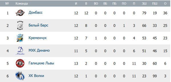 Кременчуцькі хокеїсти вискочили з «пащі лева» Кременчуцькі хокеїсти вискочили з «пащі лева»